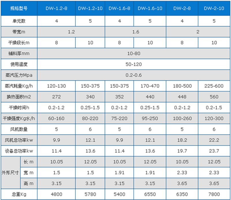 卷心菜烘干機技術(shù)參數(shù)