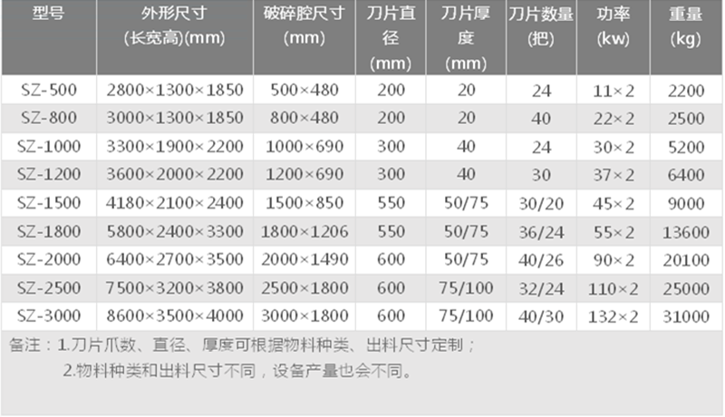 橡膠撕碎機技術參數(shù)