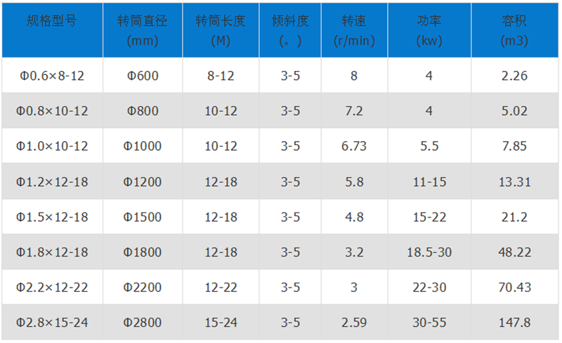 礦渣烘干機技術參數(shù)