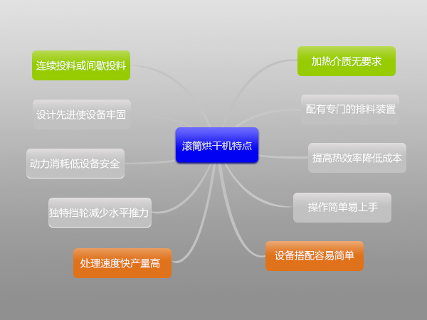 石英砂烘干機優(yōu)勢